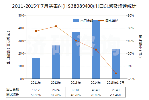 2011-2015年7月消毒劑(HS38089400)出口總額及增速統(tǒng)計(jì) 2011-2015年7月消毒劑(HS38089400)出口總額及增速統(tǒng)計(jì)